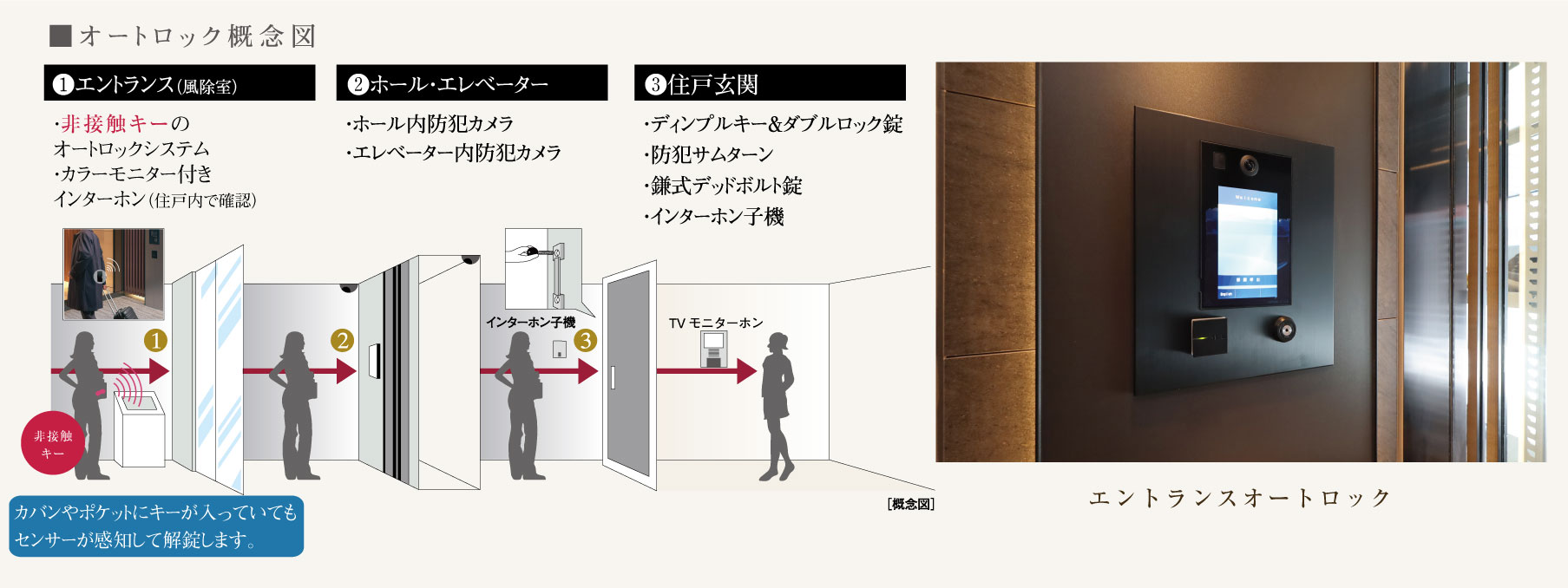 オートロック概念図