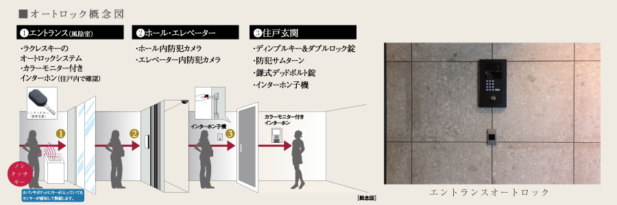 オートロック概念図