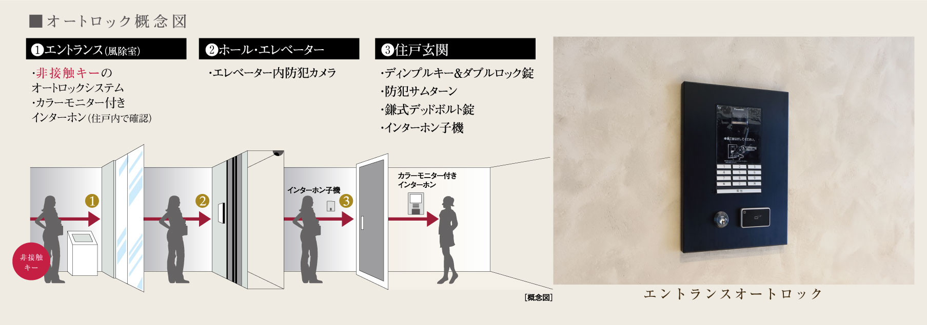 オートロック概念図