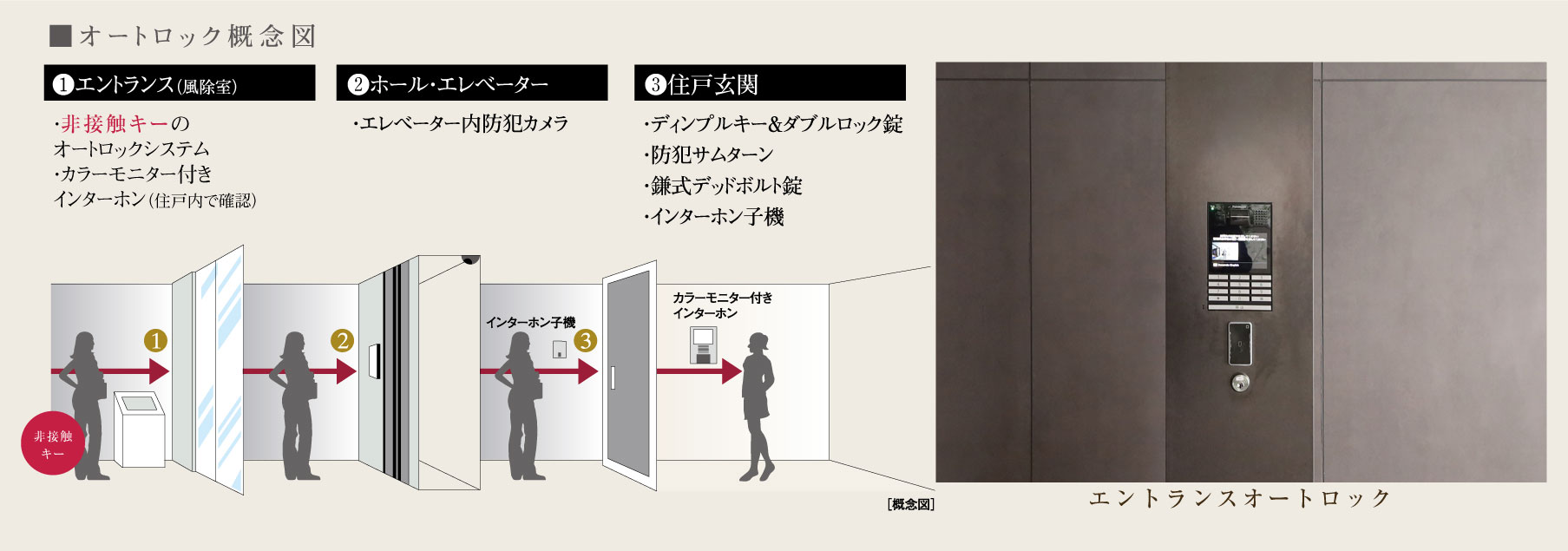 オートロック概念図
