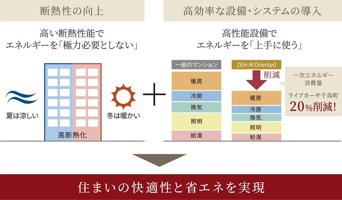 住まいの快適性と省エネを実現