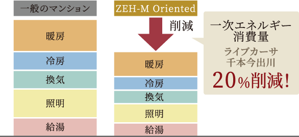 高効率な設備・システムの導入